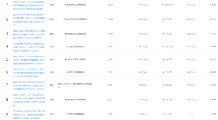 7月电商厨房大电排行榜（燃气灶、油烟机、洗碗机集合篇）（厨房电器高端）